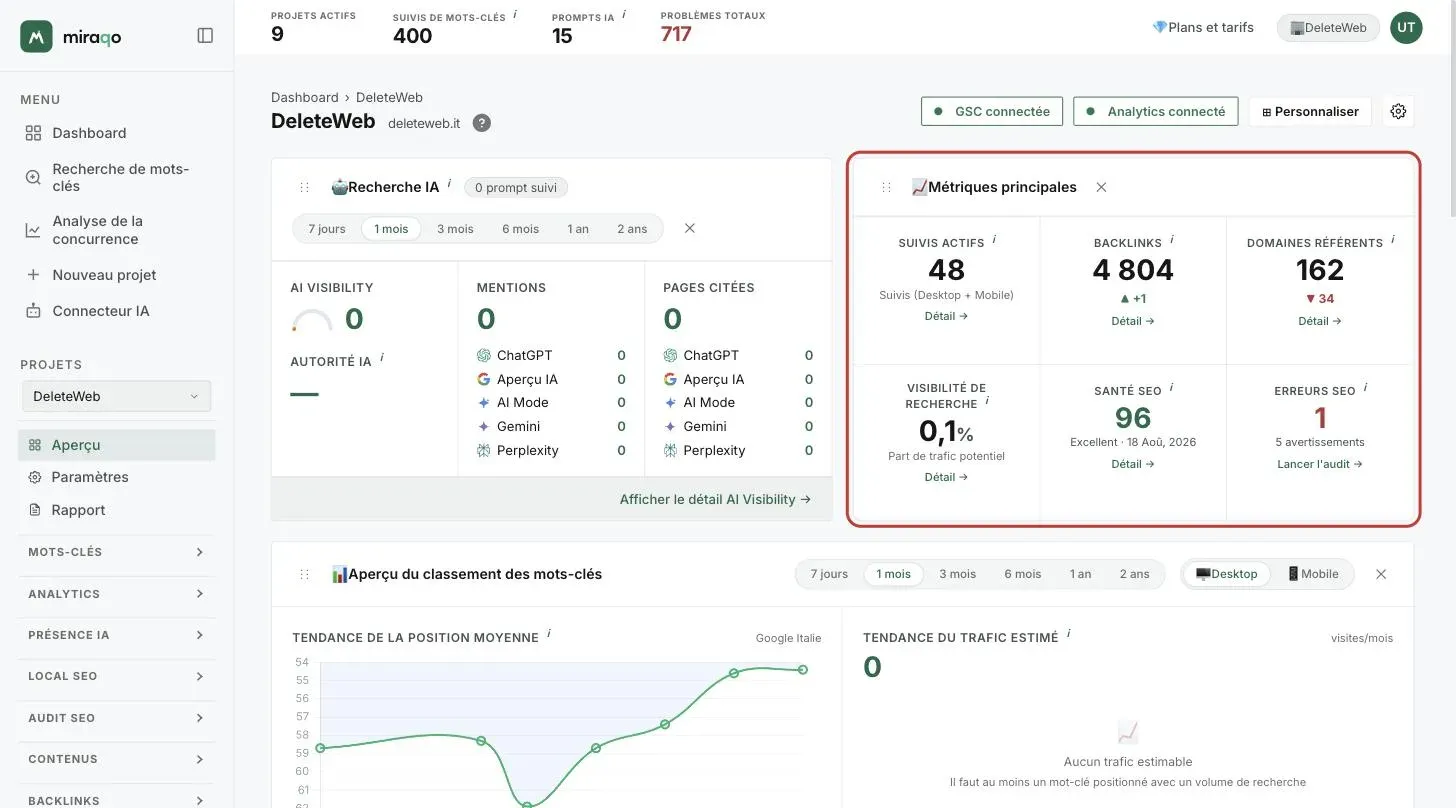 La carte Indicateurs clés mise en évidence : six compteurs avec suivis actifs, backlinks, domaines référents, visibilité de recherche, santé SEO et erreurs SEO