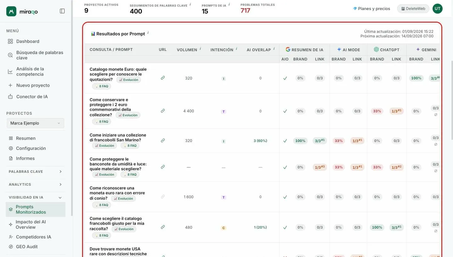 La tabla Resultados por prompt: para cada prompt los botones Evolución y FAQ, URL, volumen, intención y AI Overlap, luego para cada fuente IA las columnas AIO, Marca y Enlace con las píldoras coloreadas del Share of Voice y la proporción de citas con la posición en superíndice