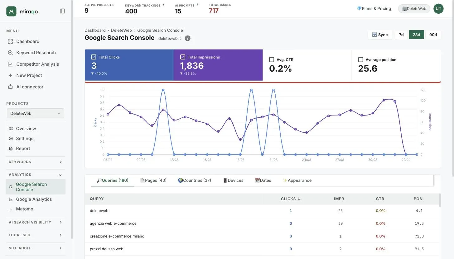 The four metric cards, highlighted: Total Clicks and Total Impressions on with the percentage change, Avg. CTR and Average position off, and below the daily chart of the two active series