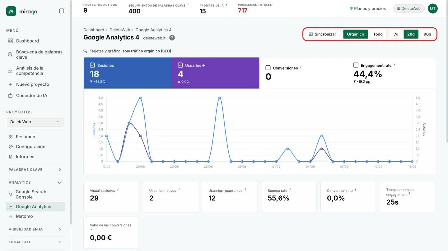 El dashboard de Google Analytics 4 justo después de conectar: arriba a la derecha Sincronizar, el interruptor Orgánico/Todo y los chips 7d, 28d, 90d resaltados; en el centro la superposición con el reloj de arena «Preparando datos…»