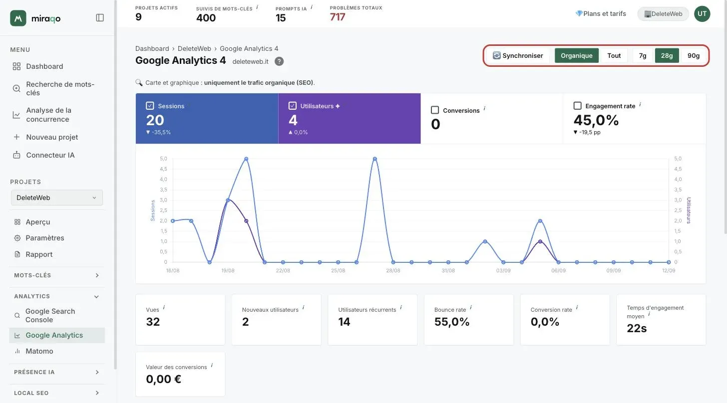 Le tableau de bord Google Analytics 4 juste après la connexion : en haut à droite Synchroniser, la bascule Organique/Tout et les puces 7 j, 28 j, 90 j mises en évidence ; au centre la superposition avec le sablier « Préparation des données… »