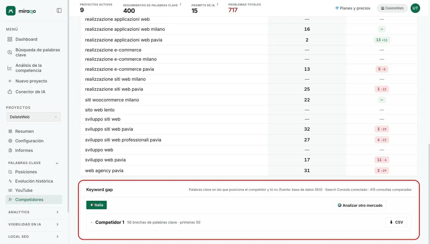 Al final de la página, debajo de la matriz, la tarjeta Keyword gap: el mercado del proyecto como chip a la izquierda y el botón Analizar otro mercado resaltado a la derecha, luego una fila por competidor con el recuento del gap y la exportación CSV