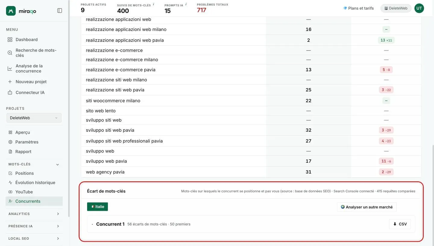 En bas de page, sous la matrice, la carte Écart de mots-clés : le marché du projet en puce à gauche et le bouton Analyser un autre marché mis en évidence à droite, puis une ligne par concurrent avec le nombre de mots-clés en écart et l’export CSV