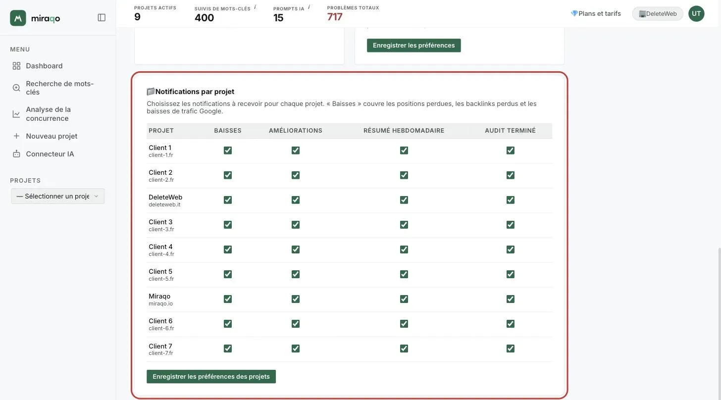 La carte Notifications par projet mise en évidence : une ligne par projet avec les quatre cases Baisses, Améliorations, Résumé hebdomadaire et Audit terminé