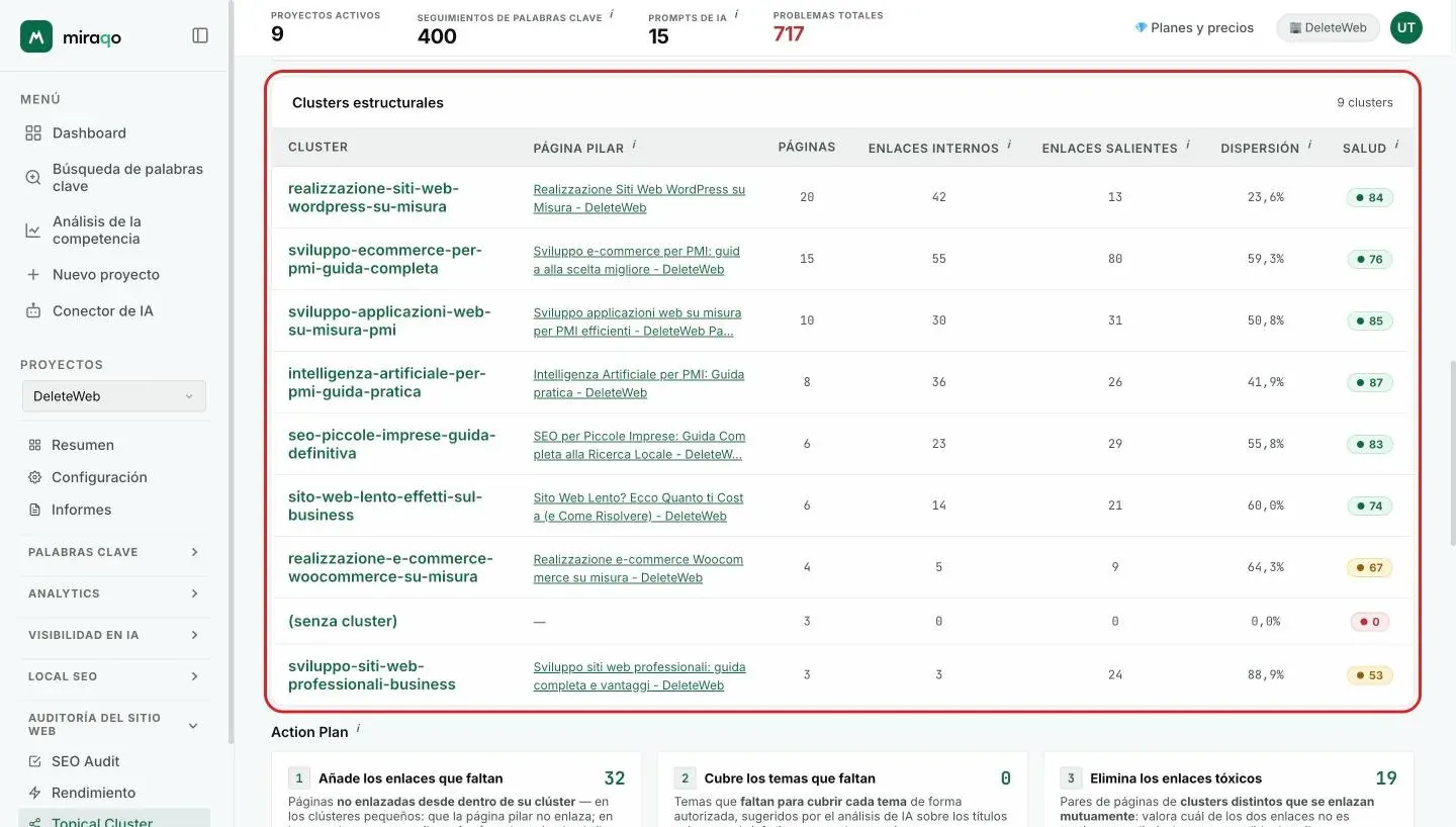 La tabla Clusters estructurales resaltada: una fila por cluster con la página pilar, el número de páginas, los enlaces internos y salientes, la dispersión en porcentaje y la insignia coloreada de la salud