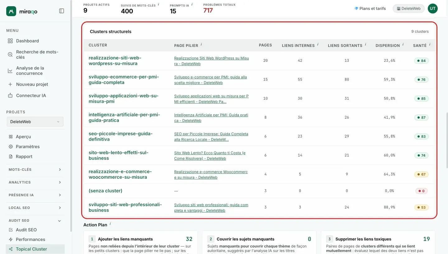 Le tableau Clusters structurels mis en évidence : une ligne par cluster avec la page pilier, le nombre de pages, les liens internes et sortants, la dispersion en pourcentage et le badge coloré de la santé