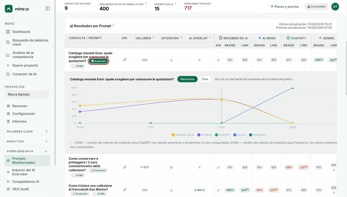 El botón Evolución resaltado junto a un prompt y, debajo de la fila, el gráfico del histórico con los chips Menciones y Citas, una línea por fuente IA y la leyenda clicable