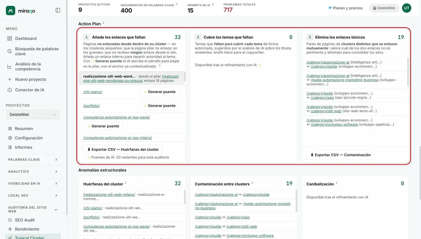 Las tres tarjetas del Plan de acción resaltadas: Añade los enlaces que faltan con los botones Generar puente y la exportación CSV, Cubre los temas que faltan disponible tras el refinamiento IA, y Elimina los enlaces tóxicos con los pares de páginas y la exportación CSV Contaminación