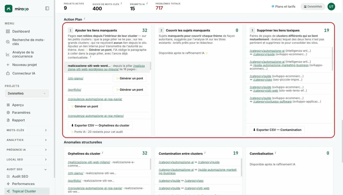 Les trois cartes du Plan d’action mises en évidence : Ajouter les liens manquants avec les boutons Générer un pont et l’export CSV, Couvrir les sujets manquants disponible après le raffinement IA, et Supprimer les liens toxiques avec les paires de pages et l’export CSV Contamination