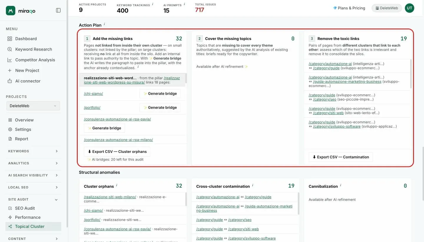 The three Action Plan cards, highlighted: Add the missing links with the Generate bridge buttons and the CSV export, Cover the missing topics available after AI refinement, and Remove the toxic links with the page pairs and the Contamination CSV export