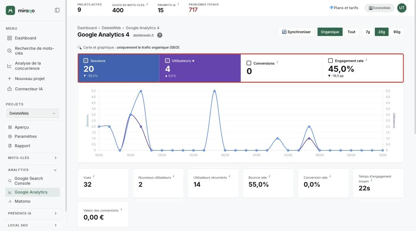 Les quatre cartes de métriques mises en évidence au-dessus du graphique : Sessions et Utilisateurs actives, Conversions et Taux d’engagement inactives ; en dessous, le graphique quotidien avec l’axe des sessions à gauche et celui des utilisateurs à droite