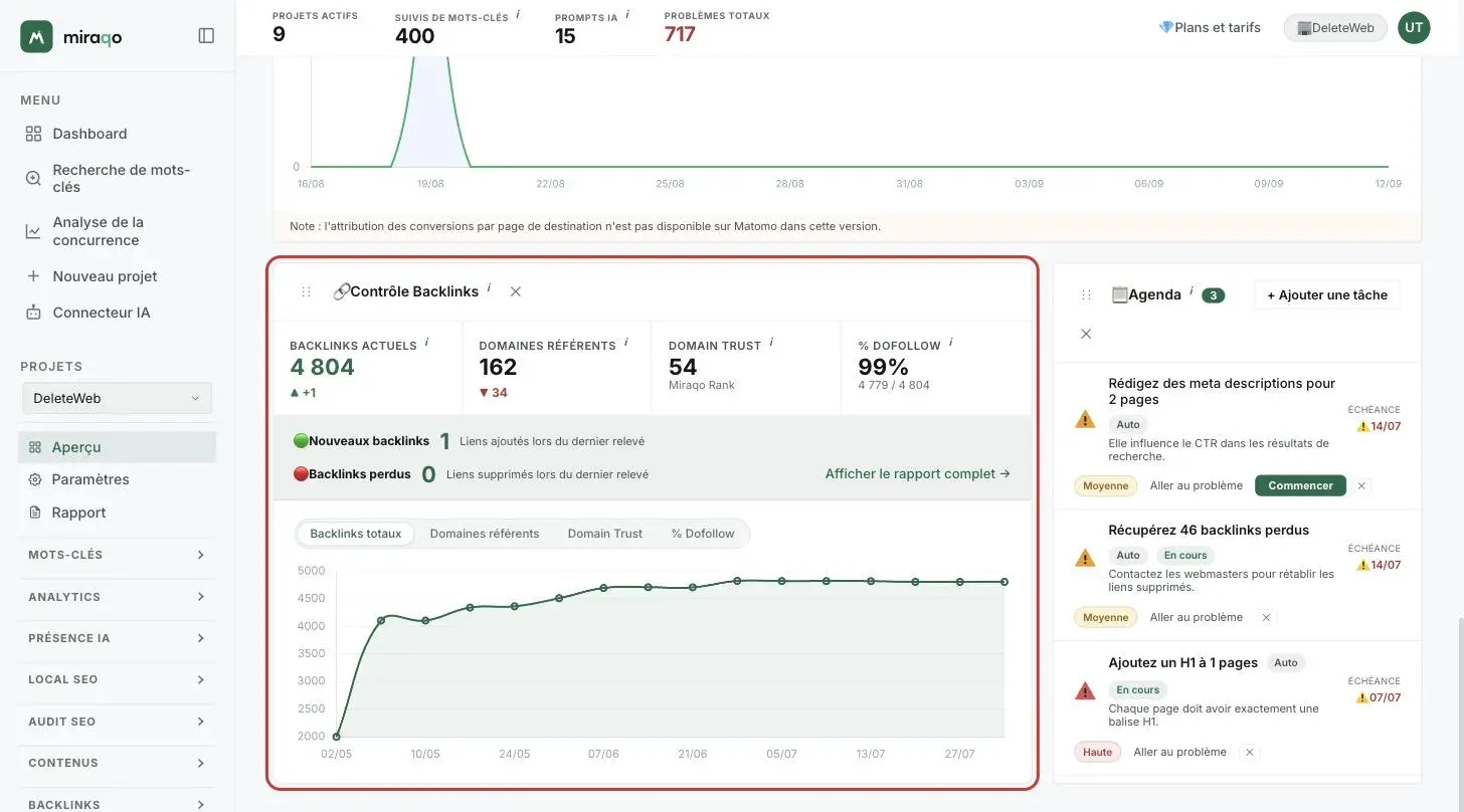 La carte Vérification des backlinks mise en évidence : quatre statistiques en ligne, la bannière avec les backlinks nouveaux et perdus et le graphique historique avec le sélecteur de métrique