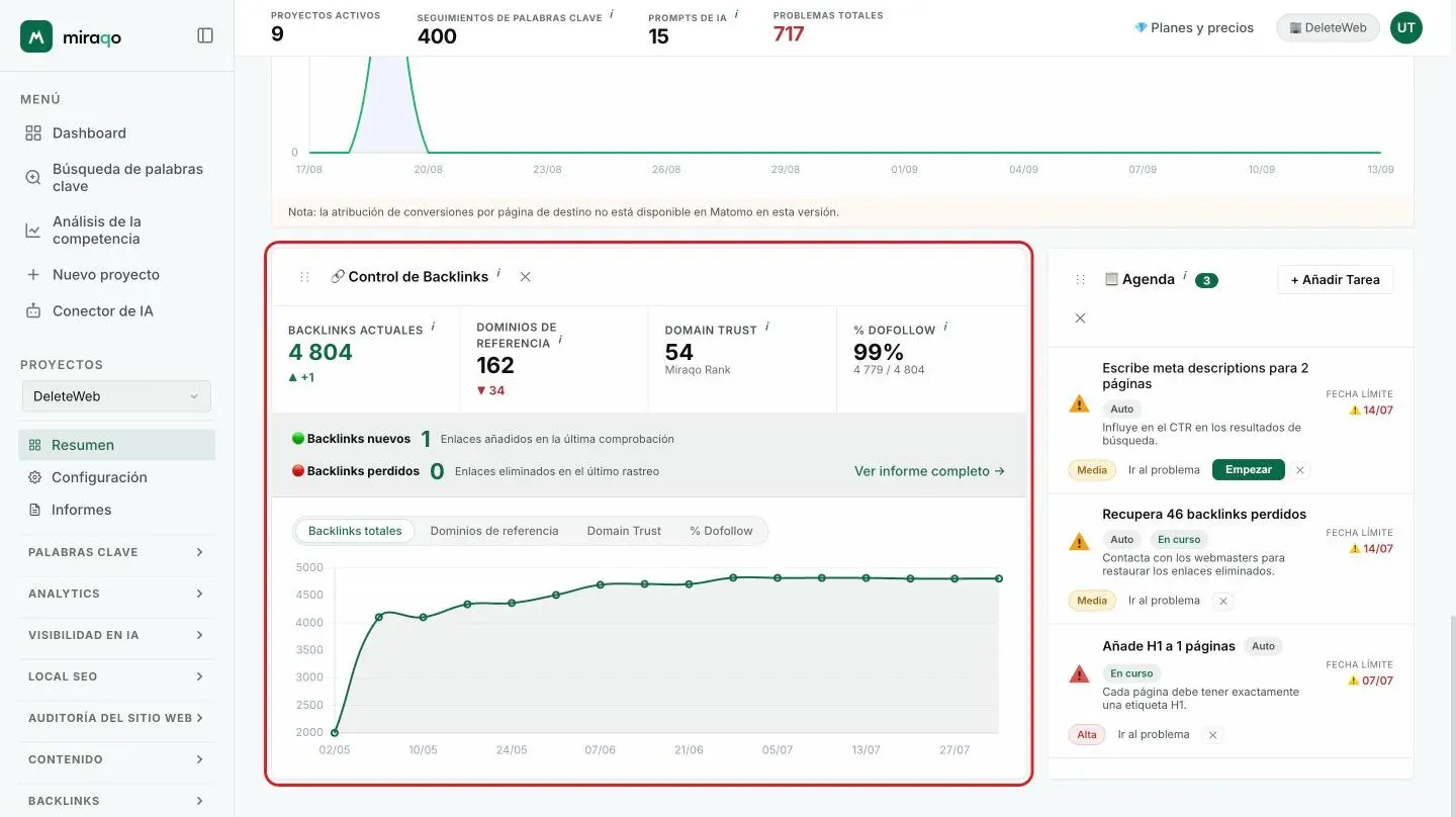 La tarjeta Comprobación de backlinks resaltada: cuatro estadísticas en fila, el banner con backlinks nuevos y perdidos y el gráfico histórico con el selector de métrica