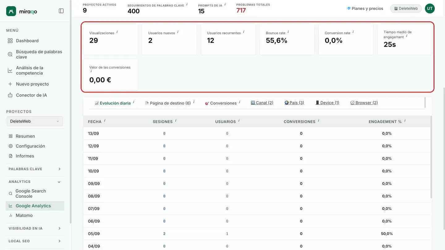 La rejilla de los siete KPI secundarios resaltada: Visualizaciones, Nuevos usuarios, Usuarios recurrentes, Tasa de rebote, Tasa de conversión, Tiempo medio de engagement y Valor de conversiones