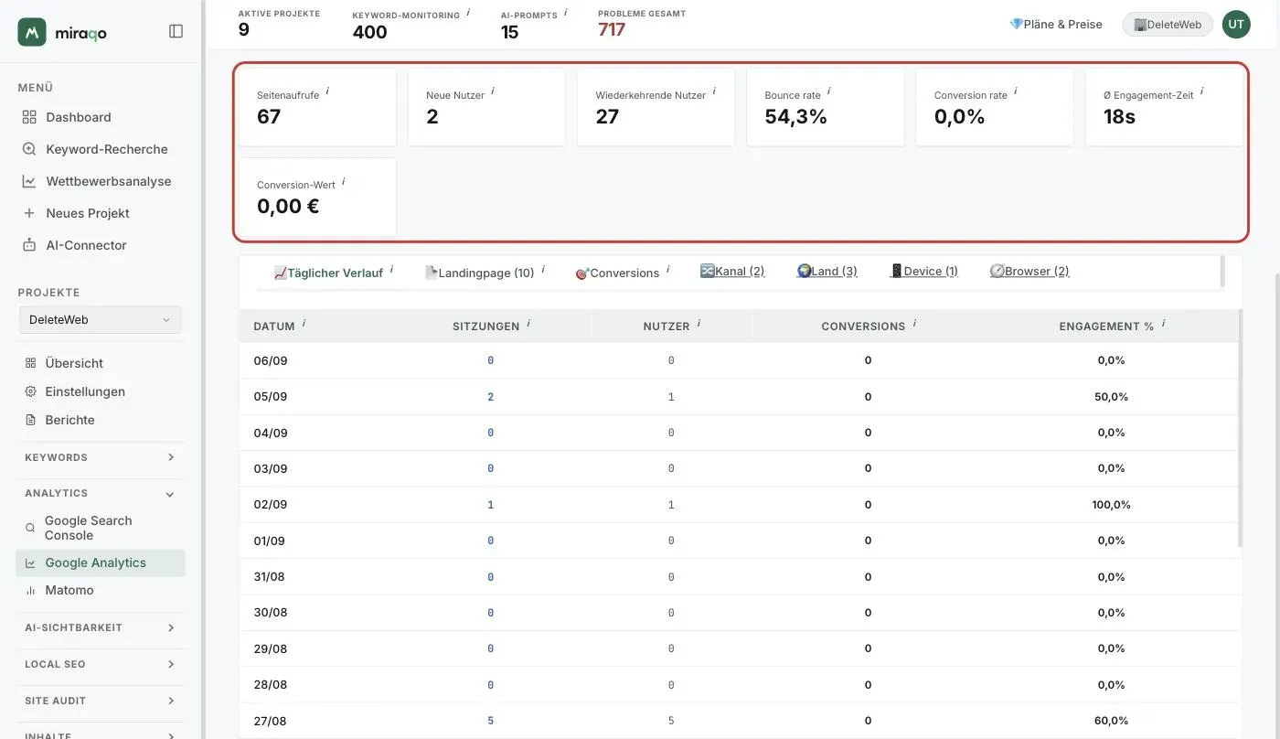 Das hervorgehobene Raster der sieben sekundären KPIs: Seitenaufrufe, Neue Nutzer, Wiederkehrende Nutzer, Bounce-Rate, Conversion-Rate, Ø Engagement-Zeit und Conversion-Wert