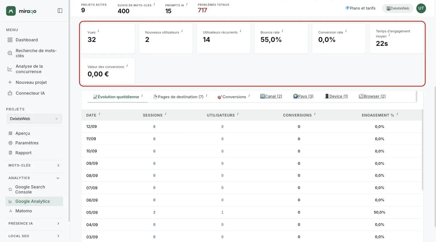 La grille des sept KPI secondaires mise en évidence : Vues, Nouveaux utilisateurs, Utilisateurs récurrents, Taux de rebond, Taux de conversion, Temps d’engagement moyen et Valeur des conversions