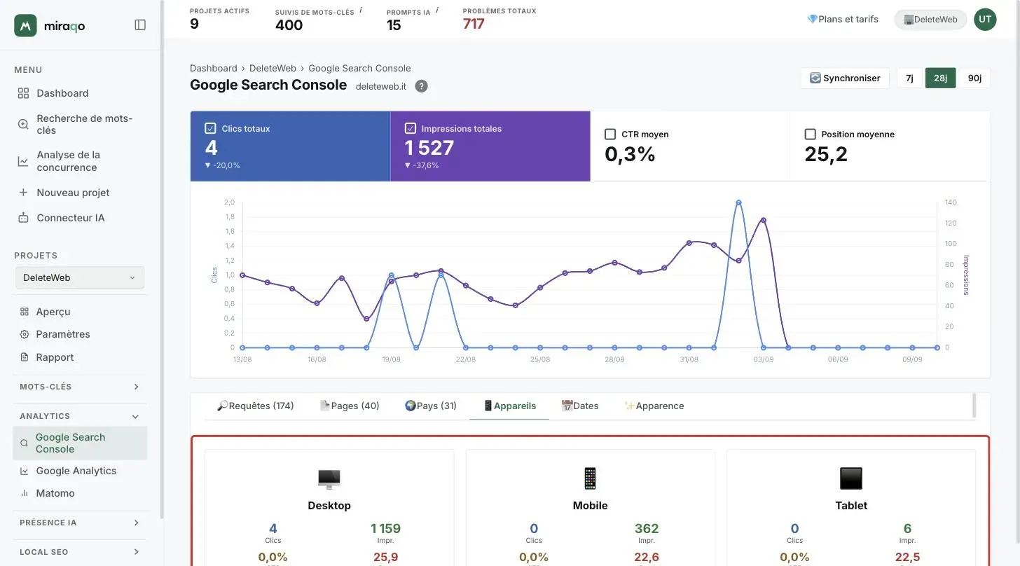 L’onglet Appareils avec les trois cartes Desktop, Tablette et Mobile mises en évidence, chacune avec clics, impressions, CTR et position
