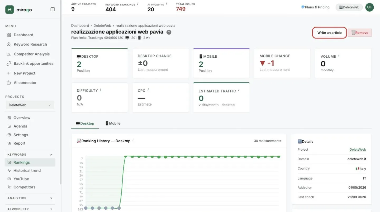 The single keyword detail page: at the top right the Write an article button highlighted next to Remove, then the eight stat cards, the Desktop and Mobile tabs with the position history chart and the Details panel on the right