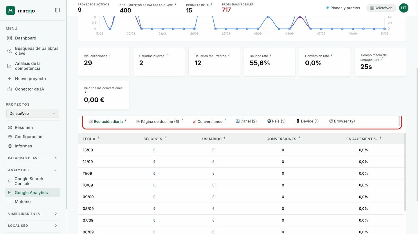 La barra de pestañas resaltada: Tendencia diaria, Landing page, Conversiones, Canal, País, Dispositivo y Navegador; debajo, la tabla de la tendencia con Fecha, Sesiones, Usuarios, Conversiones y Engagement