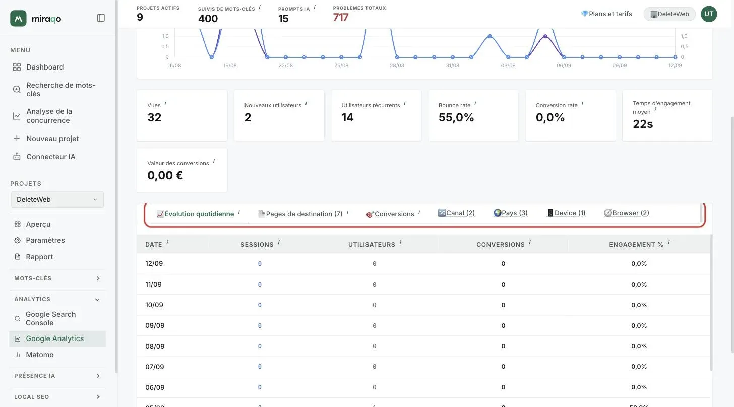 La barre d’onglets mise en évidence : Tendance quotidienne, Page de destination, Conversions, Canal, Pays, Appareil et Navigateur ; en dessous, le tableau de la tendance avec Date, Sessions, Utilisateurs, Conversions et Engagement