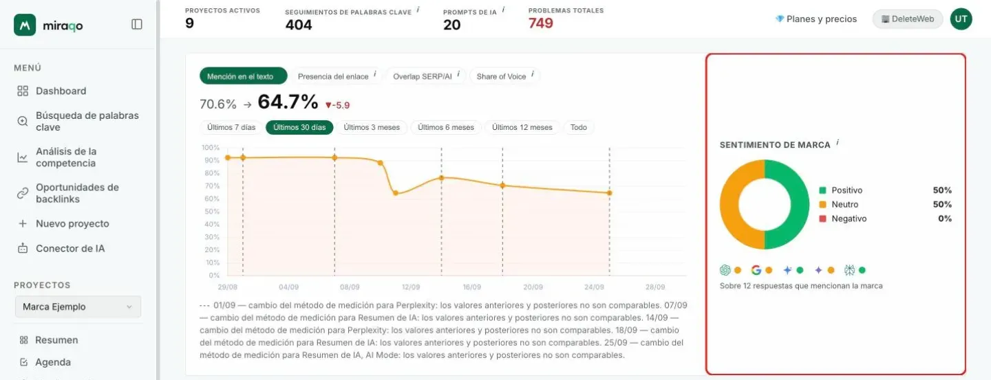 El recuadro Sentimiento de marca resaltado a la derecha del gráfico de tendencia: el anillo con Positivo 50 %, Neutro 50 % y Negativo 0 %, debajo los iconos de ChatGPT, Resumen de IA, AI Mode, Gemini y Perplexity con el punto del tono predominante y la nota Sobre 12 respuestas que nombran la marca