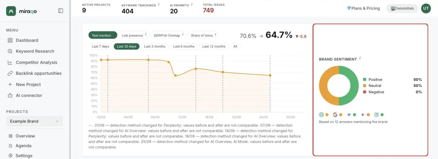The Brand sentiment box, highlighted to the right of the trend chart: the donut with Positive 50%, Neutral 50% and Negative 0%, below the icons of ChatGPT, AI Overview, AI Mode, Gemini and Perplexity with the dot of the prevailing tone and the note Based on 12 responses that name the brand