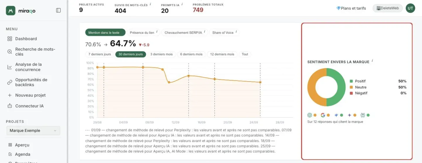 L’encadré Sentiment envers la marque mis en valeur à droite du graphique de tendance : l’anneau avec Positif 50 %, Neutre 50 % et Négatif 0 %, dessous les icônes de ChatGPT, Aperçu IA, AI Mode, Gemini et Perplexity avec la pastille du ton dominant et la note Sur 12 réponses qui nomment la marque