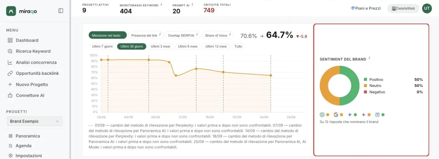 Il riquadro Sentiment del brand evidenziato a destra del grafico di trend: la ciambella con Positivo 50%, Neutro 50% e Negativo 0%, sotto le icone di ChatGPT, Panoramica AI, AI Mode, Gemini e Perplexity con il pallino del tono prevalente e la nota Su 12 risposte che nominano il brand
