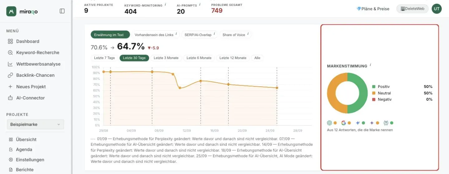 Das hervorgehobene Feld Markenstimmung rechts neben dem Trend-Diagramm: der Ring mit Positiv 50 %, Neutral 50 % und Negativ 0 %, darunter die Icons von ChatGPT, AI-Übersicht, AI Mode, Gemini und Perplexity mit dem Punkt des vorherrschenden Tons und der Hinweis Bei 12 Antworten, die die Marke nennen