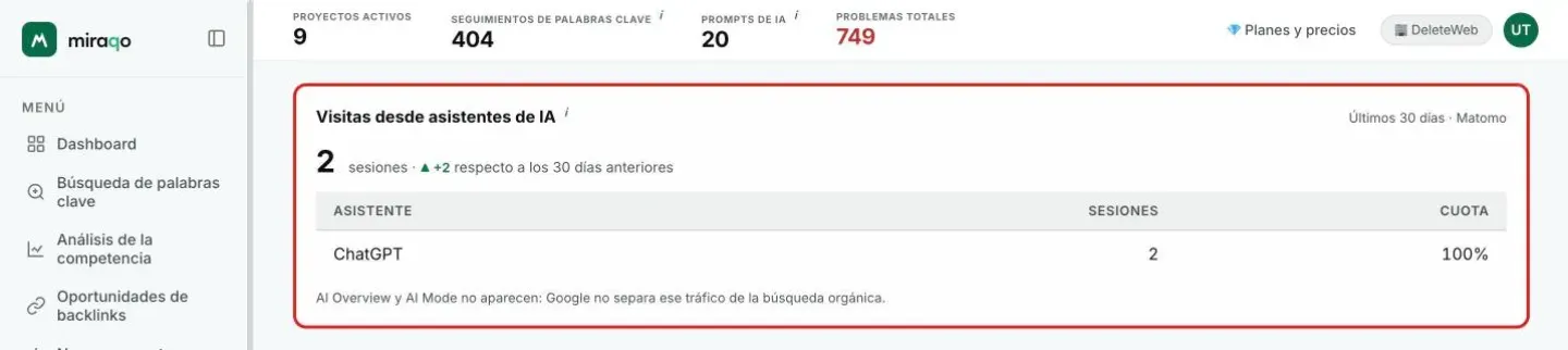 La tarjeta Visitas desde asistentes de IA resaltada: 2 sesiones en los últimos 30 días con la variación respecto a los 30 anteriores, la tabla con asistente, sesiones y cuota y la nota sobre AI Overview y AI Mode