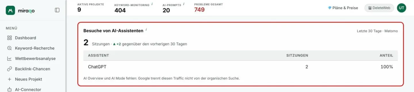 Die Karte Besuche von AI-Assistenten hervorgehoben: 2 Sitzungen in den letzten 30 Tagen mit der Veränderung gegenüber den 30 Tagen davor, die Tabelle mit Assistent, Sitzungen und Anteil und der Hinweis zu AI Overview und AI Mode