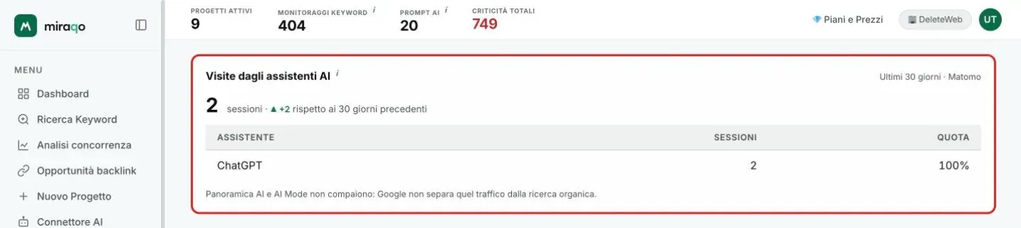 La card Visite dagli assistenti AI evidenziata: 2 sessioni negli ultimi 30 giorni con la variazione sui 30 precedenti, la tabella con assistente, sessioni e quota e la nota su Panoramica AI e AI Mode