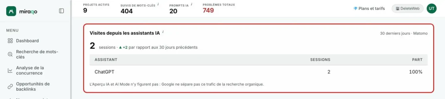 La carte Visites depuis les assistants IA mise en évidence : 2 sessions sur les 30 derniers jours avec la variation par rapport aux 30 précédents, le tableau avec assistant, sessions et part, et la note sur l’Aperçu IA et AI Mode