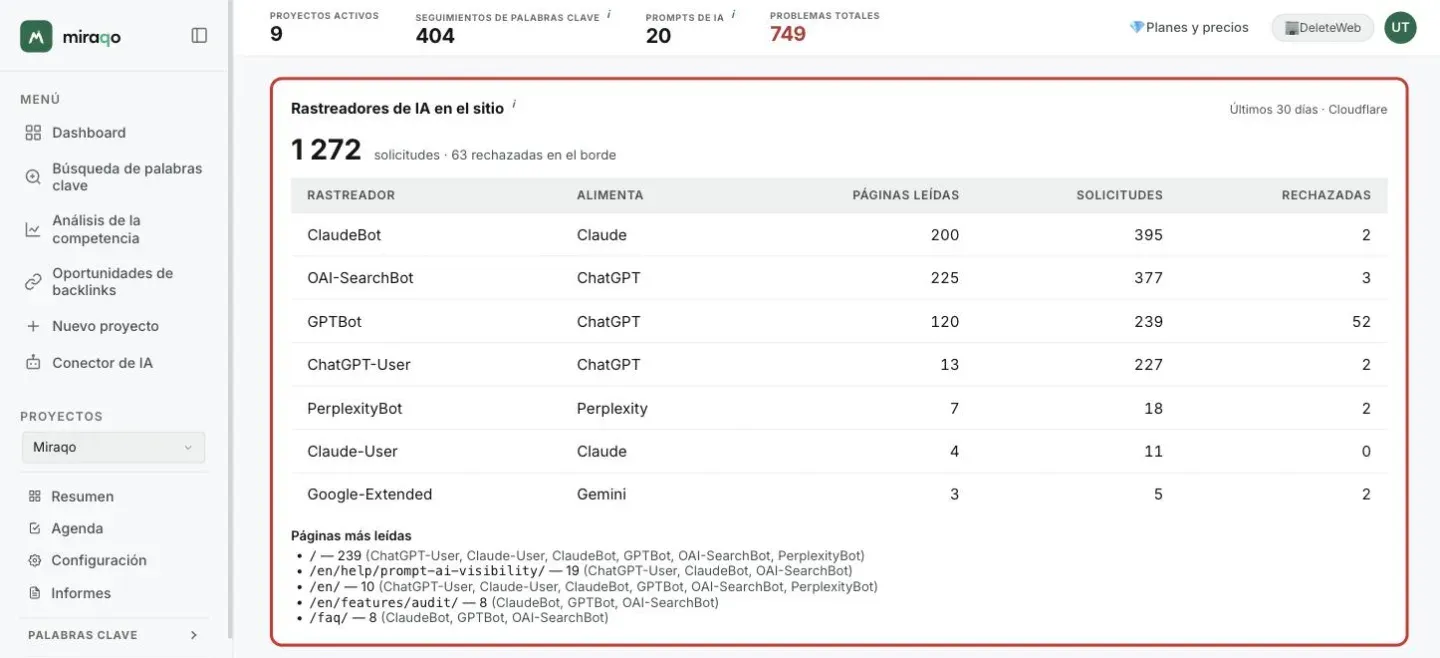 La tarjeta Rastreadores de IA en el sitio resaltada: el total de solicitudes de los últimos 30 días y las rechazadas en el borde, la tabla con rastreador, asistente que alimenta, páginas leídas, solicitudes y rechazadas, y debajo la lista Páginas más leídas con los rastreadores de cada una
