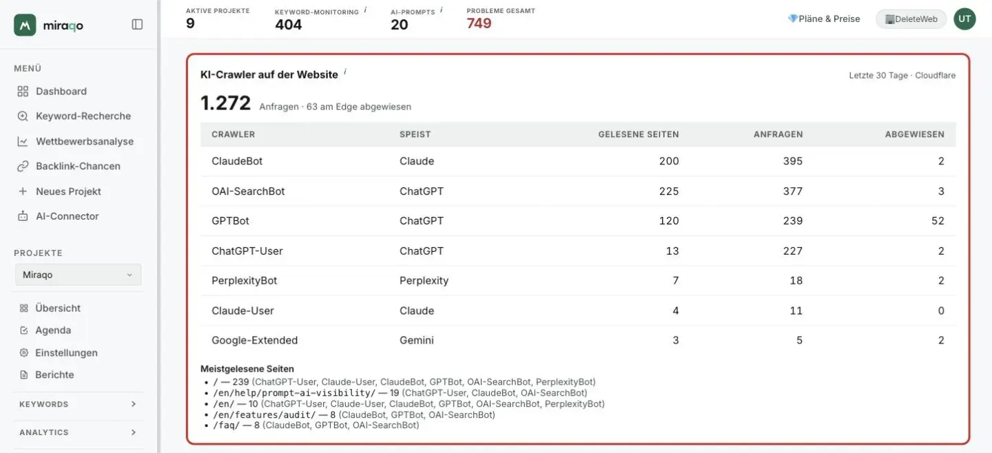 Die Karte KI-Crawler auf der Website hervorgehoben: Anfragen der letzten 30 Tage insgesamt und die am Edge abgewiesenen, die Tabelle mit Crawler, gespeistem Assistenten, gelesenen Seiten, Anfragen und abgewiesenen, darunter die Liste Meistgelesene Seiten mit den jeweiligen Crawlern