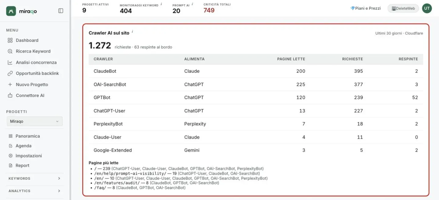 La card Crawler AI sul sito evidenziata: il totale delle richieste degli ultimi 30 giorni e quelle respinte al bordo, la tabella con crawler, assistente che alimenta, pagine lette, richieste e respinte, e sotto l’elenco Pagine più lette con i crawler di ciascuna