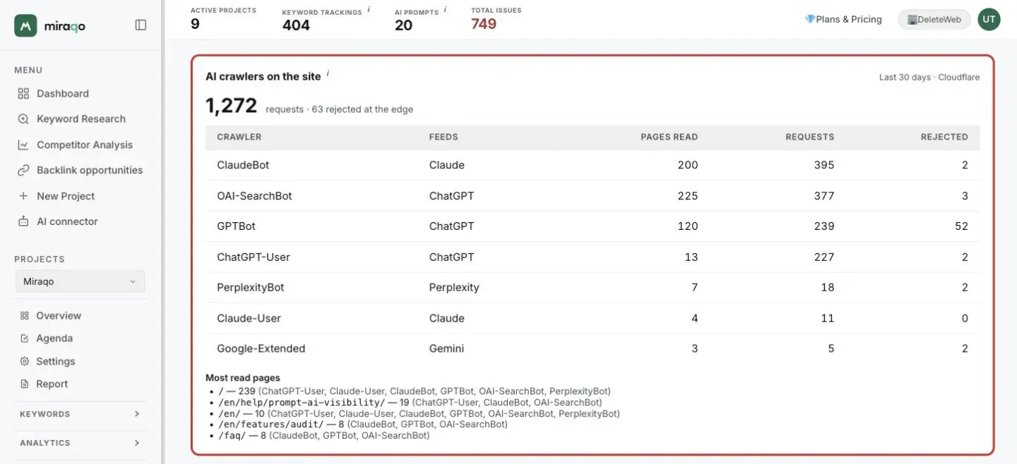 The AI crawlers on the site card highlighted: total requests over the last 30 days and those rejected at the edge, the table with crawler, assistant it feeds, pages read, requests and rejected, and below the Most read pages list with the crawlers of each
