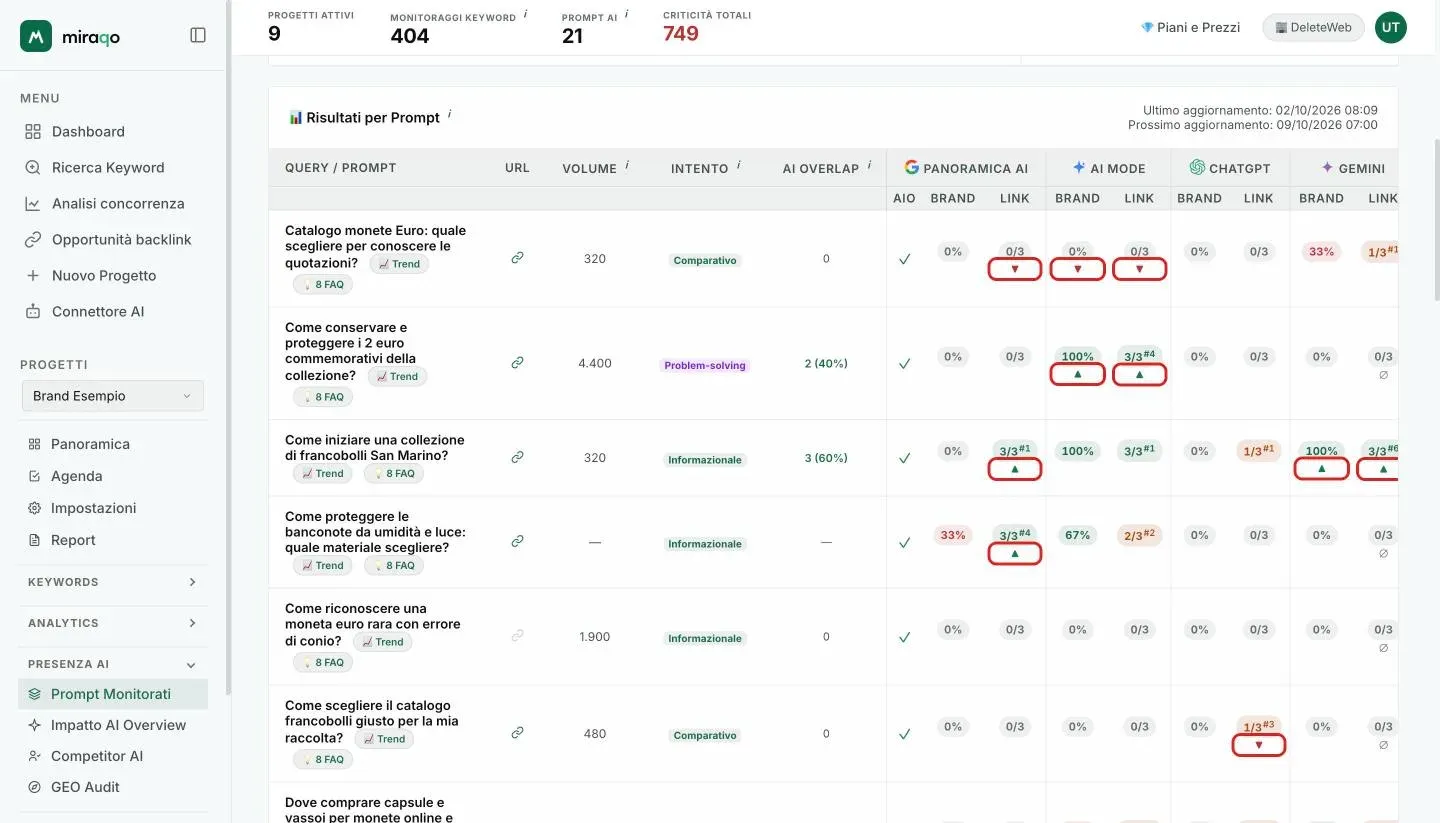 Alcune righe della tabella Risultati per Prompt con le frecce evidenziate: sotto le pill Brand e i rapporti Link compaiono ▼ rosse dove la menzione o il link sono spariti e ▲ verdi dove sono apparsi rispetto al check precedente