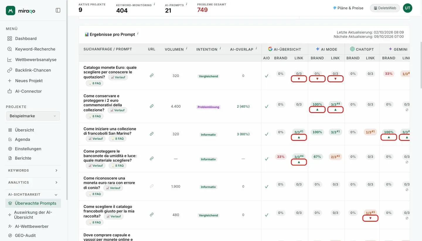 Einige Zeilen der Tabelle Ergebnisse nach Prompt mit hervorgehobenen Pfeilen: unter den Marken-Pills und den Link-Verhältnissen rote ▼, wo Nennung oder Link verschwunden sind, und grüne ▲, wo sie gegenüber der vorherigen Prüfung erschienen sind