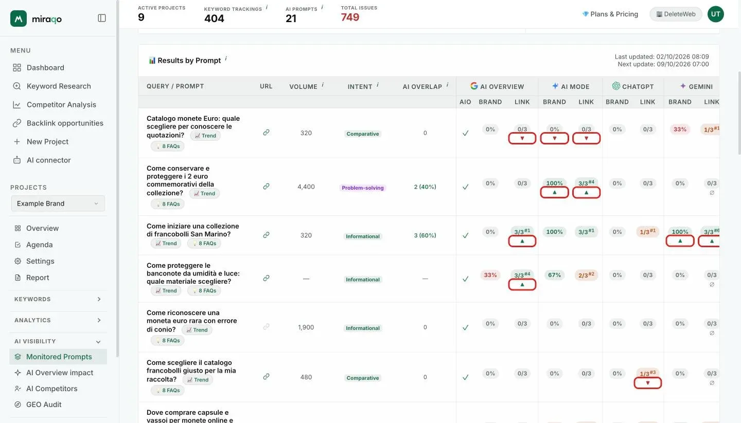 A few rows of the Results by Prompt table with the arrows highlighted: below the Brand pills and the Link ratios, red ▼ where the mention or the link disappeared and green ▲ where they appeared compared with the previous check