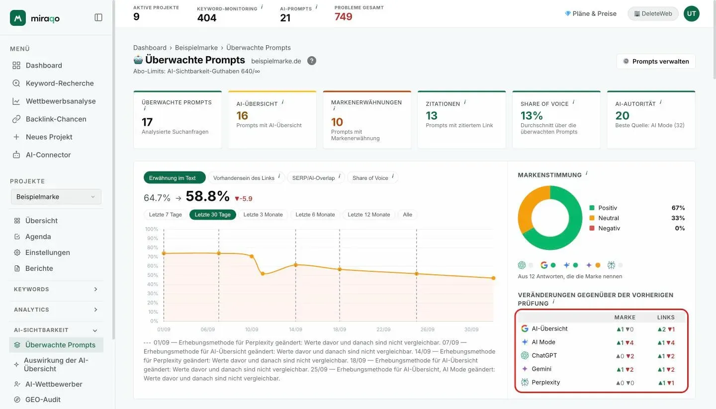 Die hervorgehobene Tabelle Veränderungen gegenüber der vorherigen Prüfung unter der Markenstimmung: eine Zeile pro Modell mit den Spalten Marke und Link und den grünen ▲- und roten ▼-Zählern der Prompts, die Nennung und Link gewonnen oder verloren haben