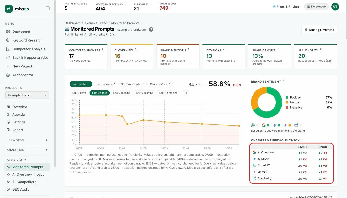 The Changes vs previous check table highlighted below Brand sentiment: one row per model with the Brand and Link columns and the green ▲ and red ▼ counts of prompts that gained or lost the mention and the link