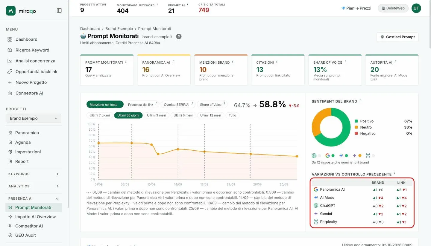 La tabellina Variazioni vs controllo precedente evidenziata sotto il Sentiment del brand: una riga per modello con le colonne Brand e Link e i conteggi ▲ verdi e ▼ rossi dei prompt che hanno guadagnato o perso la menzione e il link