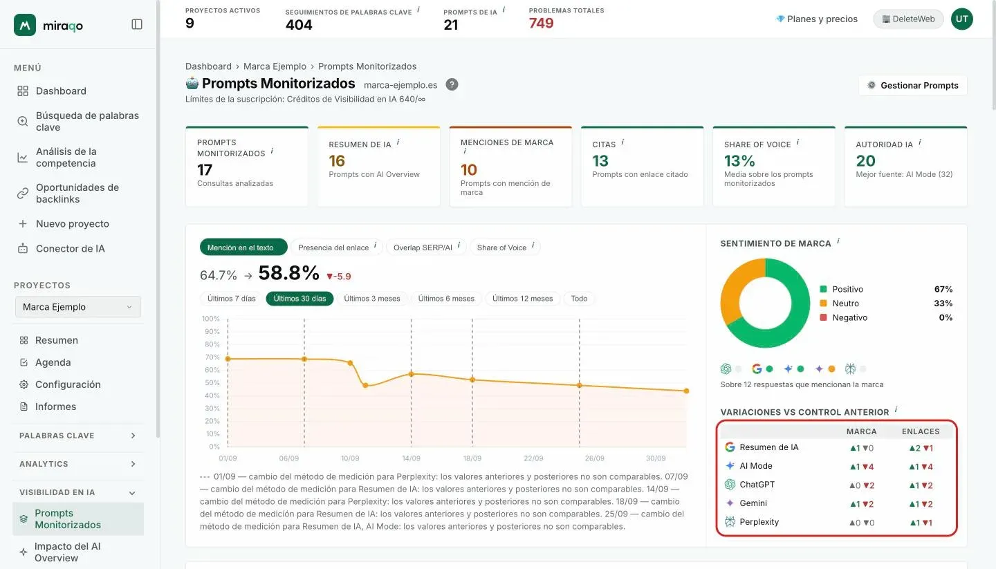La tabla Variaciones vs control anterior resaltada debajo del Sentimiento de marca: una fila por modelo con las columnas Marca y Enlace y los contadores ▲ verdes y ▼ rojos de los prompts que han ganado o perdido la mención y el enlace